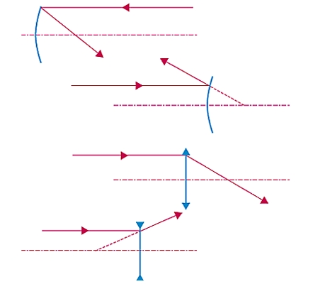 Distances focales Distances focales