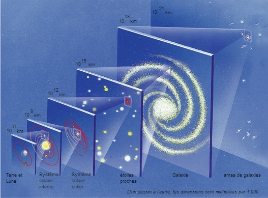 Structures de l'Univers et leurs dimensions