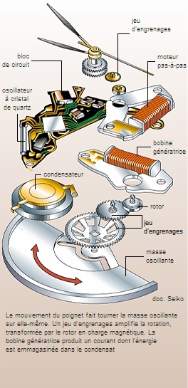 Mecanisme de montre online a quartz