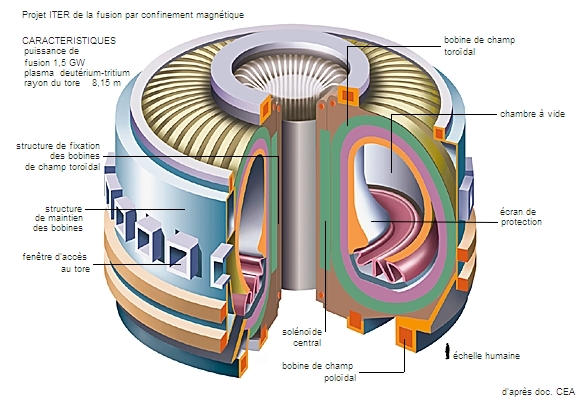 Réacteur expérimental ITER