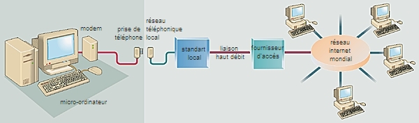 Fonctionnement de l'Internet