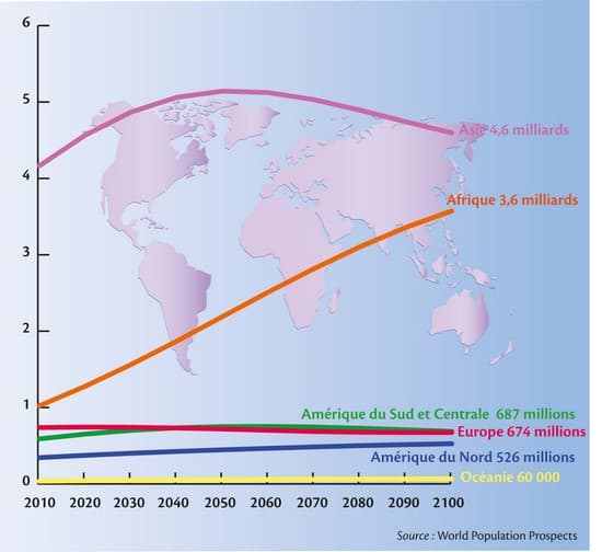 Projection de la population mondiale par continent jusqu'en 2100