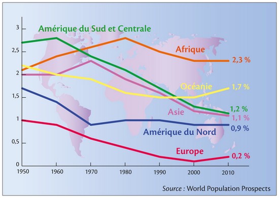 L'accroissement de la population en % de la population mondiale