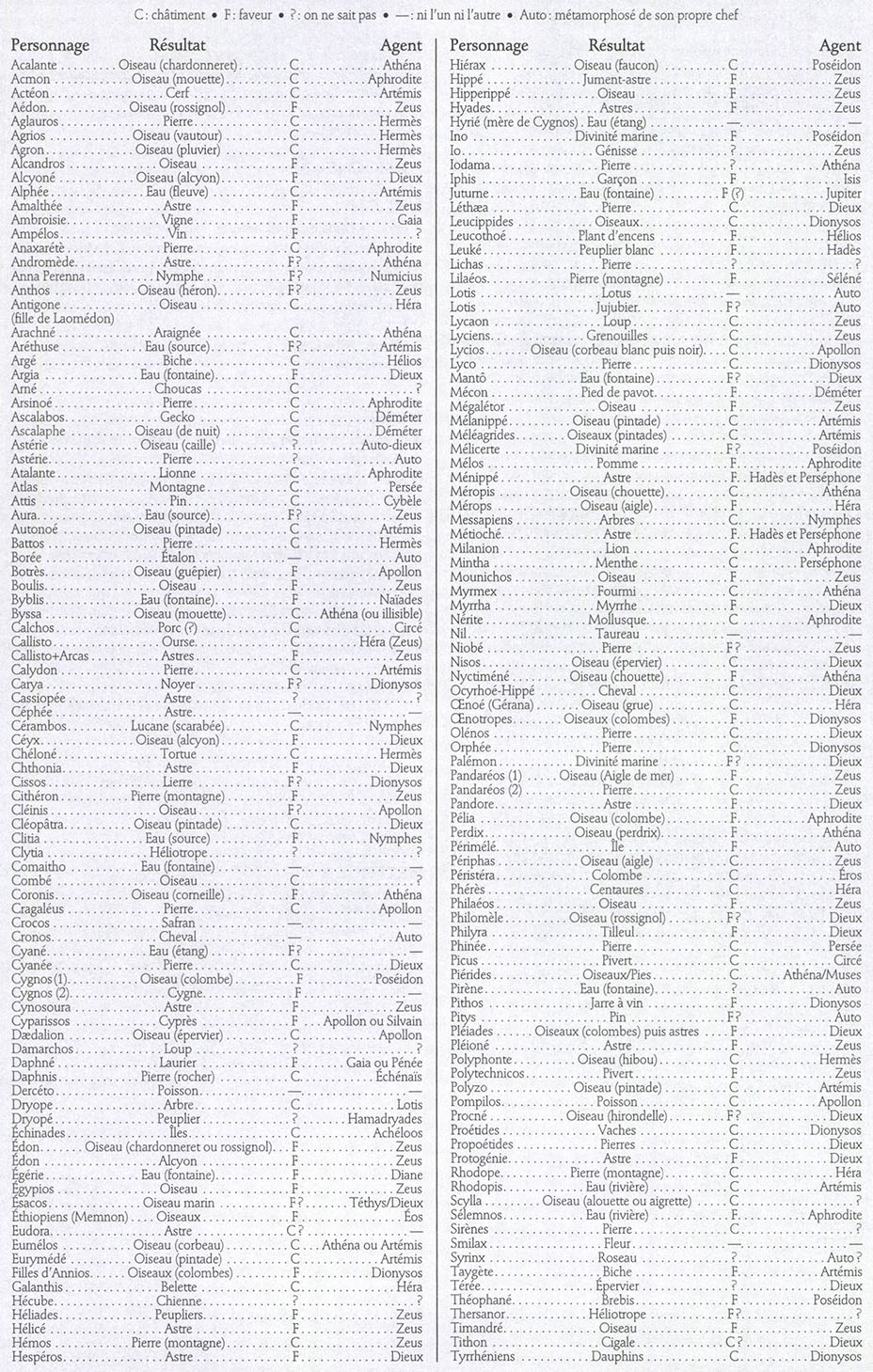 Les principales métamorphoses dans la mythologie Les principales métamorphoses dans la mythologie