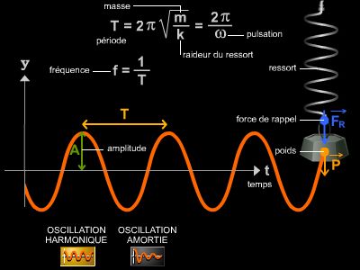Oscillations harmoniques, exemple d'un ressort
