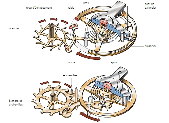 horlogerie de horloger LAROUSSE