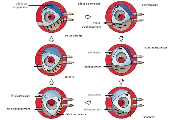 Fonctionnement D'un Moteur à Piston Rotatif – Média LAROUSSE