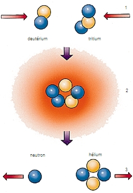 Réaction deutérium-tritium