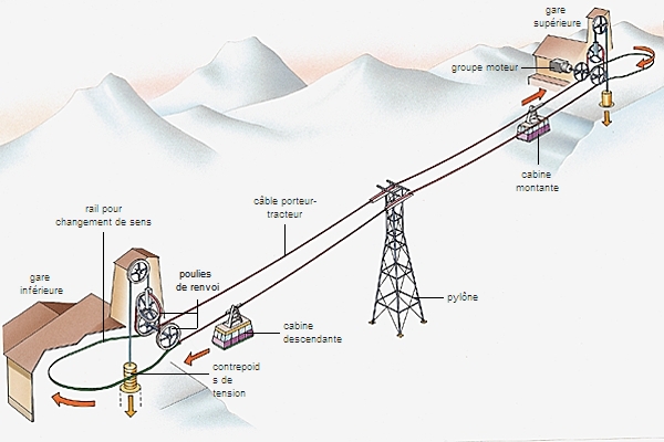 Cable porteur clearance