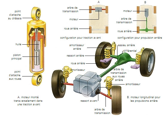 1 : Schématisation du système de suspension au niveau de la roue