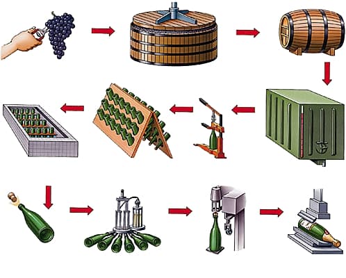 Élaboration du champagne Élaboration du champagne