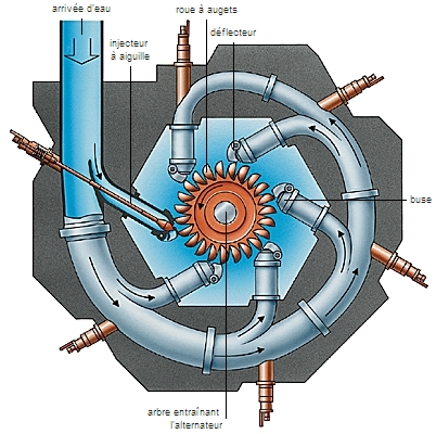 Turbine hydraulique Pelton – Média LAROUSSE