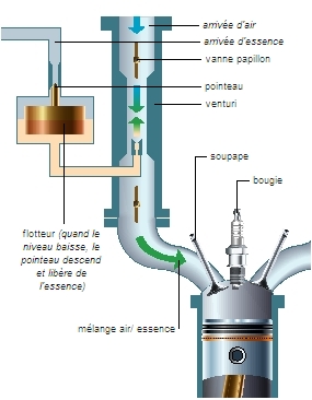 Principe de fonctionnement d'un carburateur à membranes pour