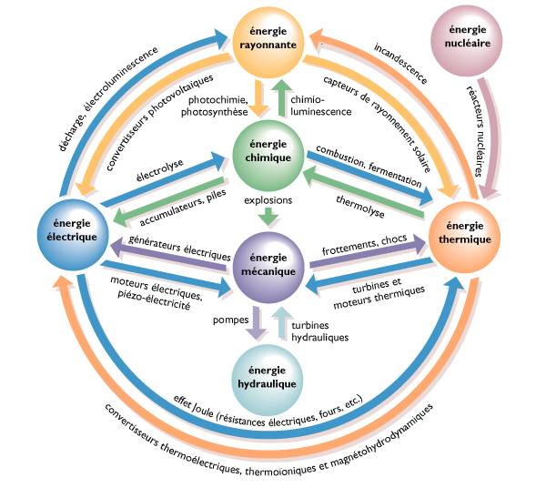 Conversions De Lénergie Média Larousse 4165