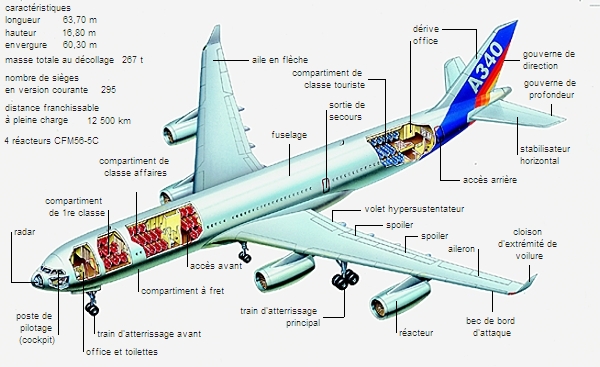 Constitution de l'Airbus A340