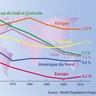 L'accroissement de la population en % de la population mondiale